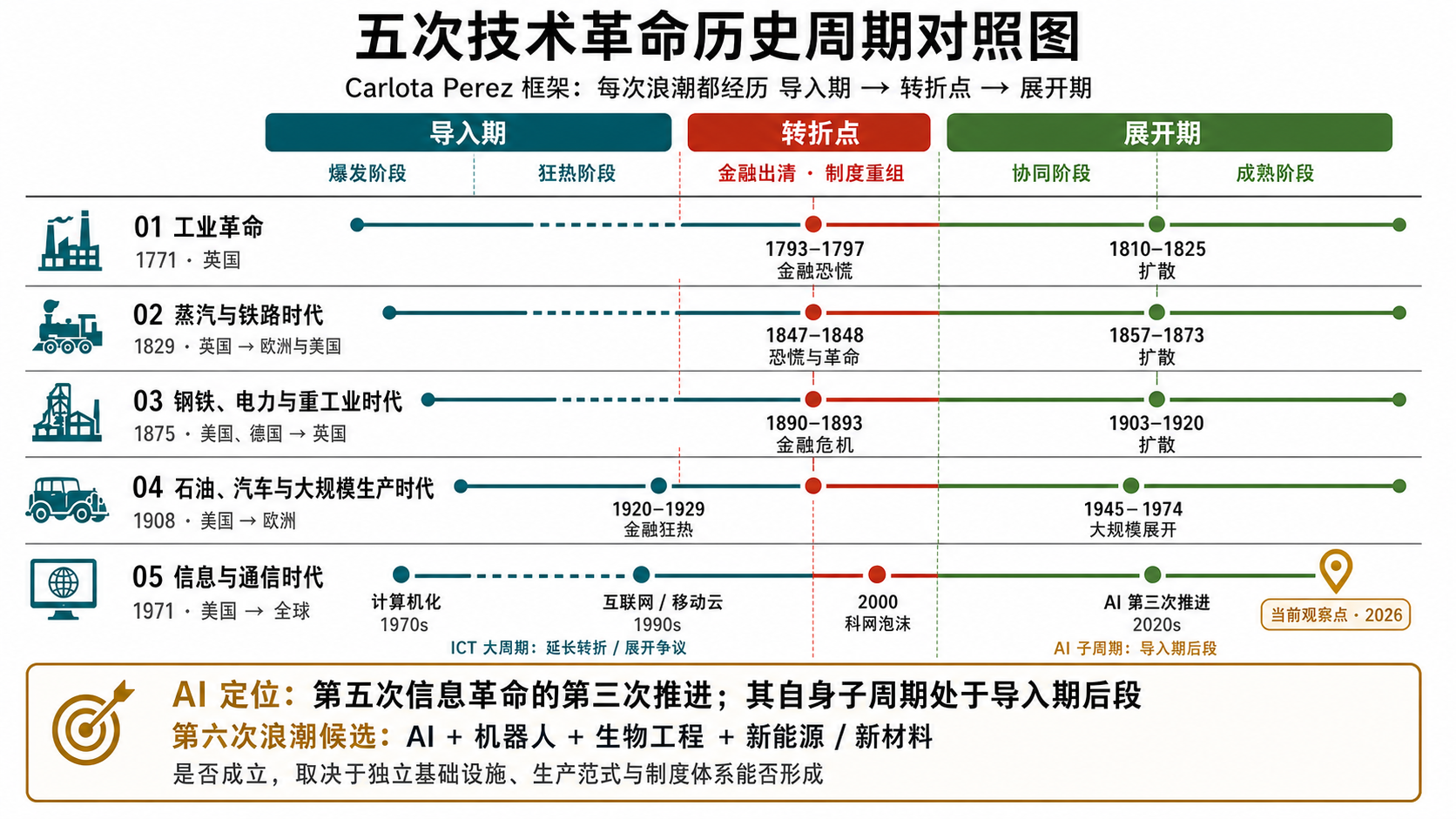 Carlota Perez 五次技术革命历史周期对照图，标示导入期、转折点、展开期及 AI 的双重周期位置
