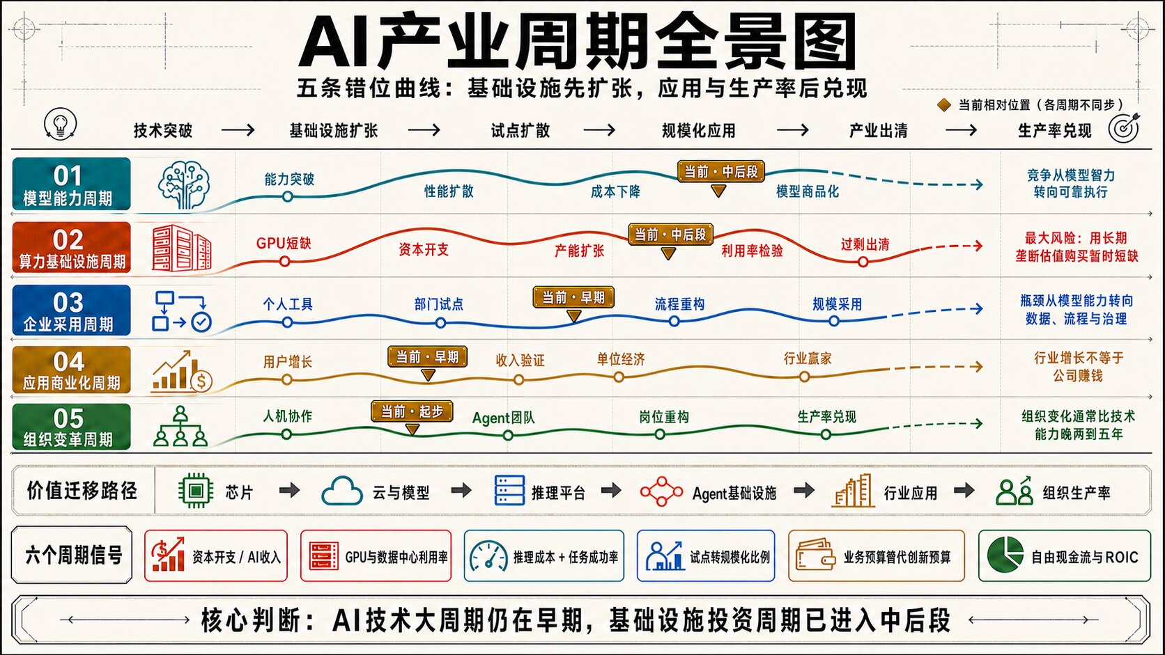 AI 产业周期全景图，五条曲线分别标示当前阶段