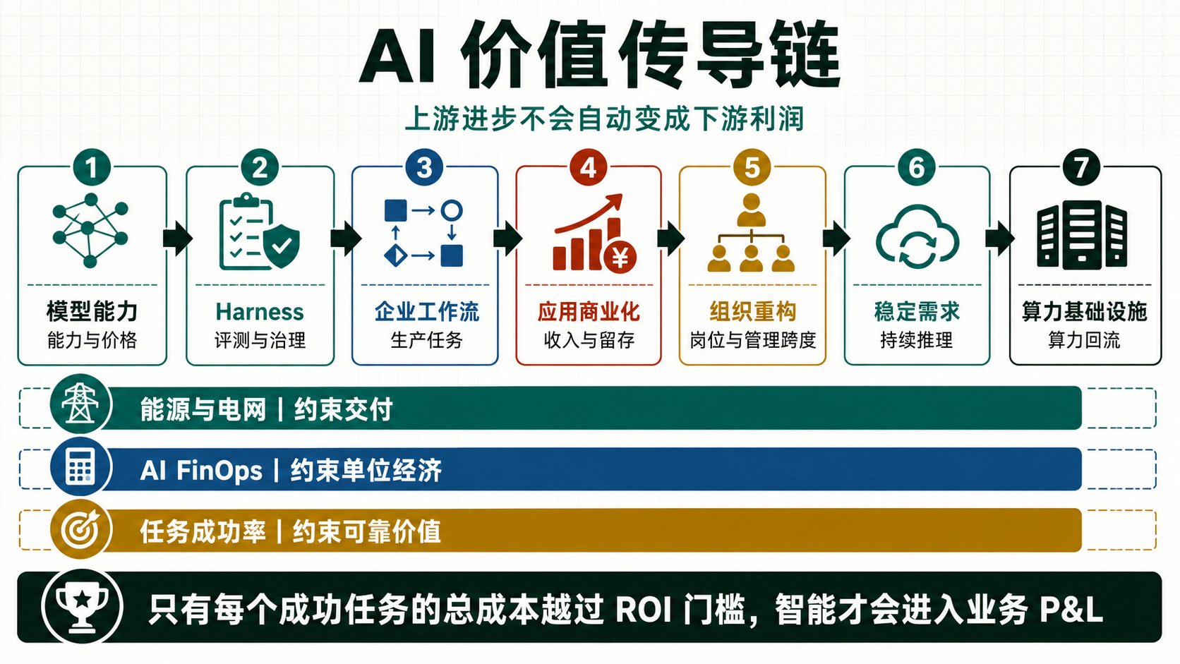 AI 价值传导链：模型能力经过评测治理、企业工作流、应用商业化、组织重构和稳定需求，最终回流算力基础设施