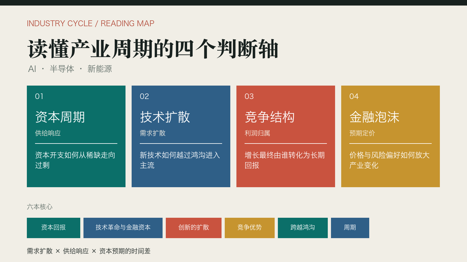 产业周期阅读地图，展示资本周期、技术扩散、竞争结构和金融泡沫四个判断轴
