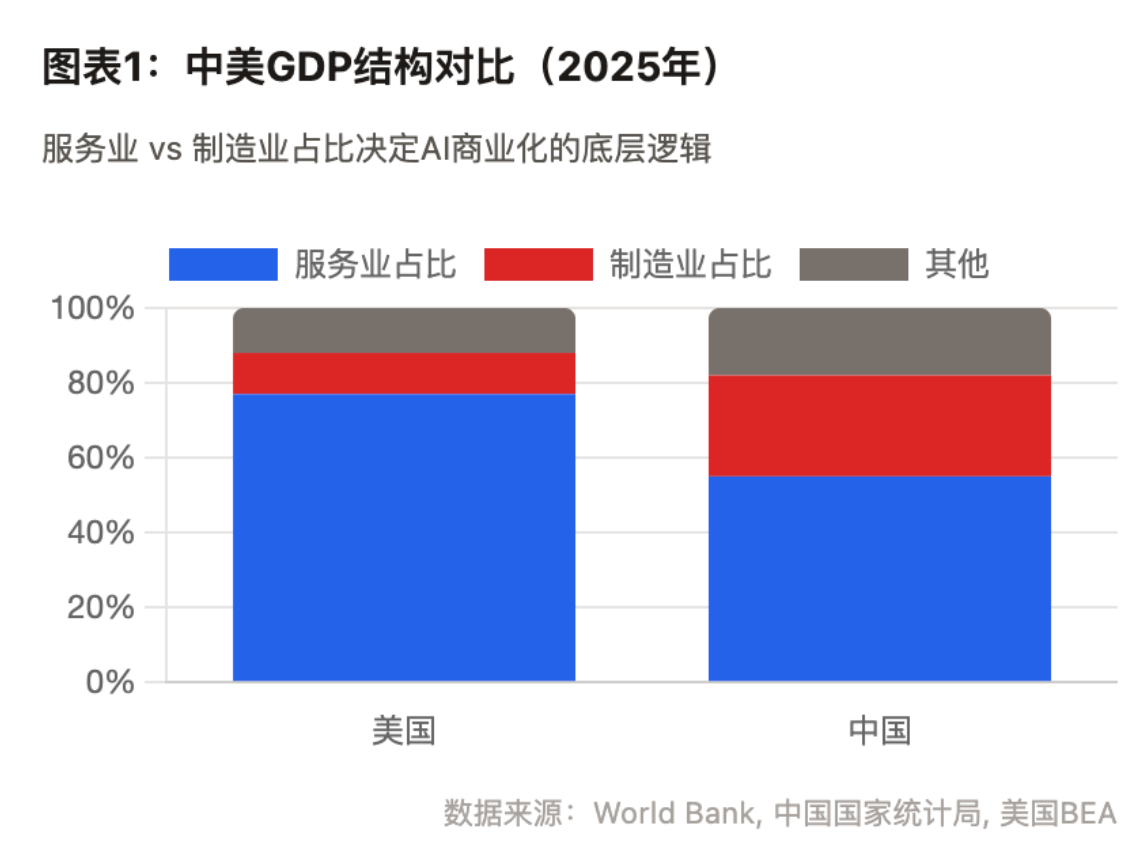 图表1：中美GDP结构对比