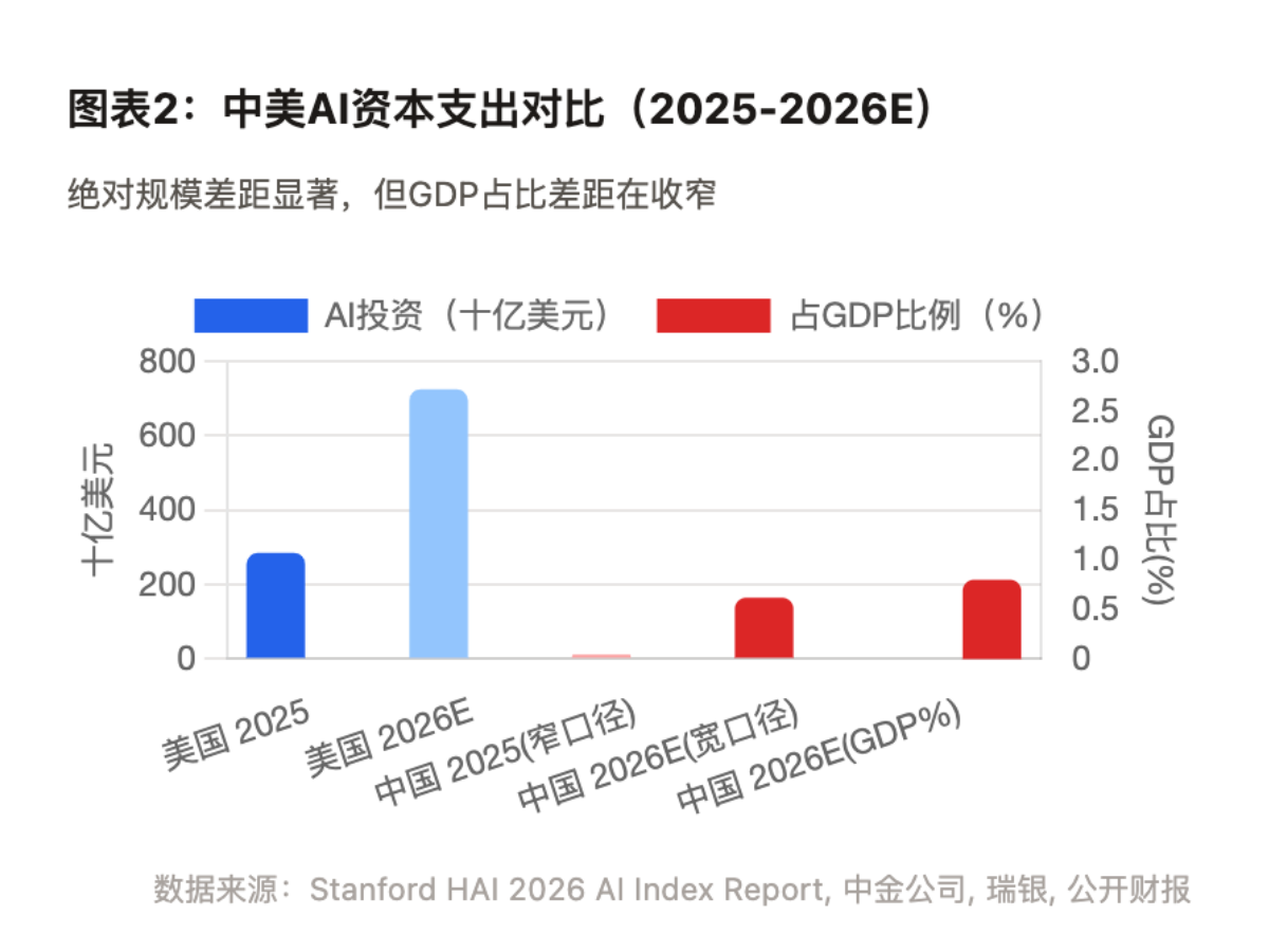 图表2:中美AI资本支出对比