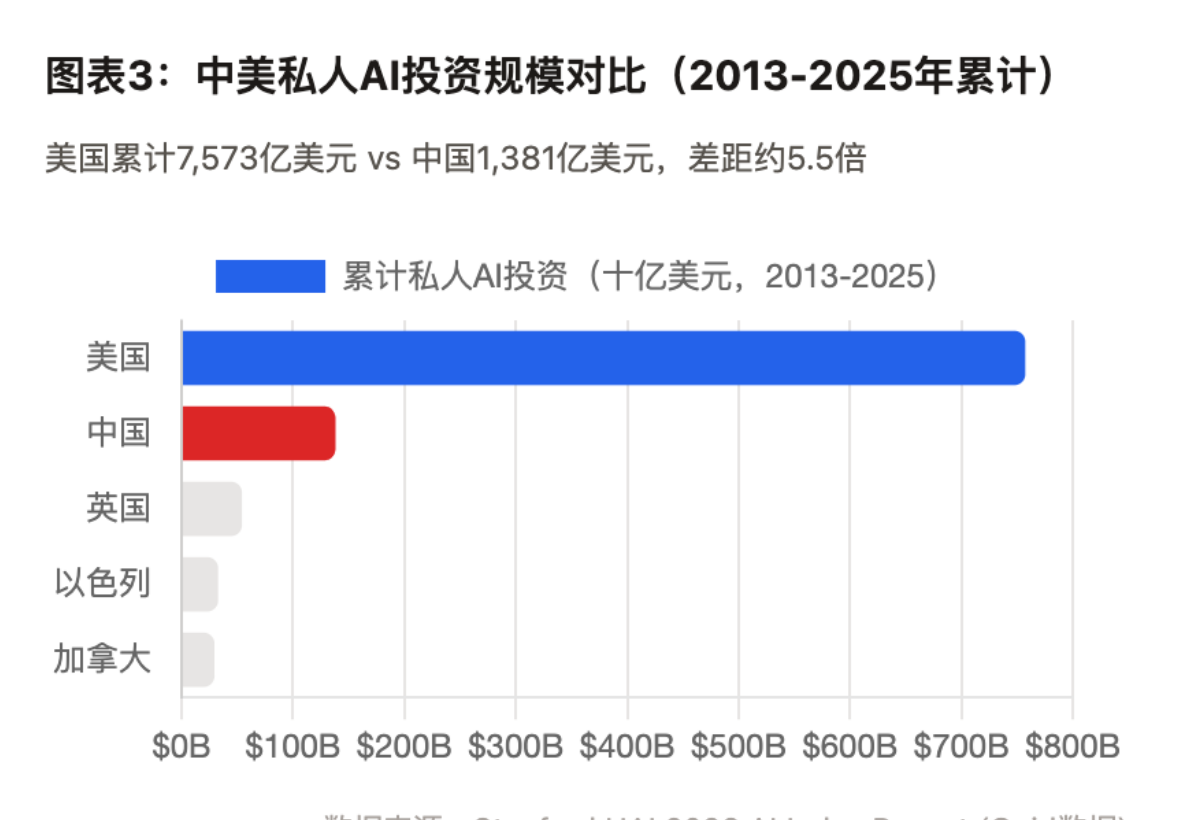 图表3:中美私人AI投资规模对比