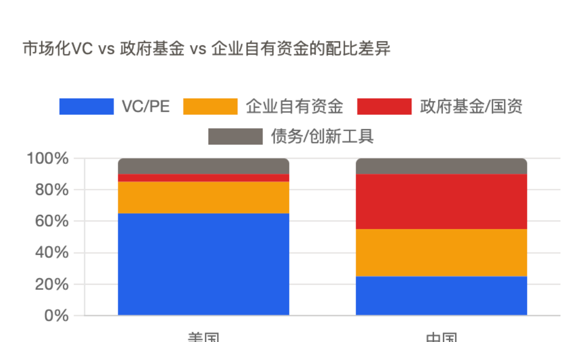 中美AI资本来源结构