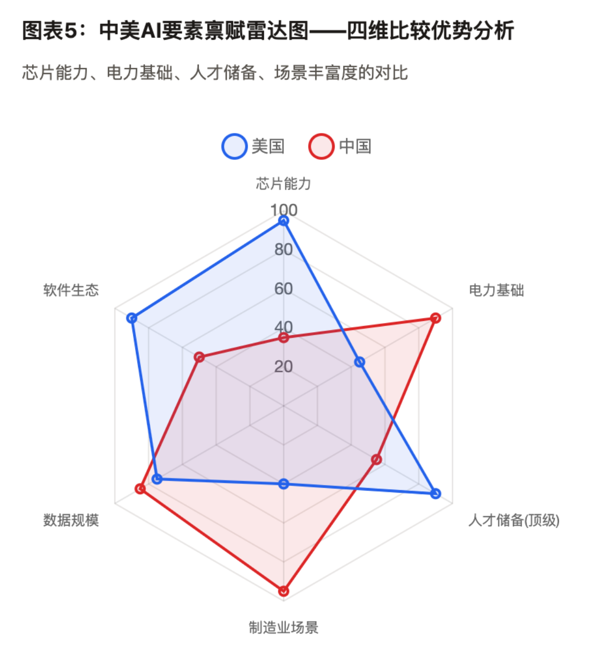 图表5：中美AI要素禀赋雷达图