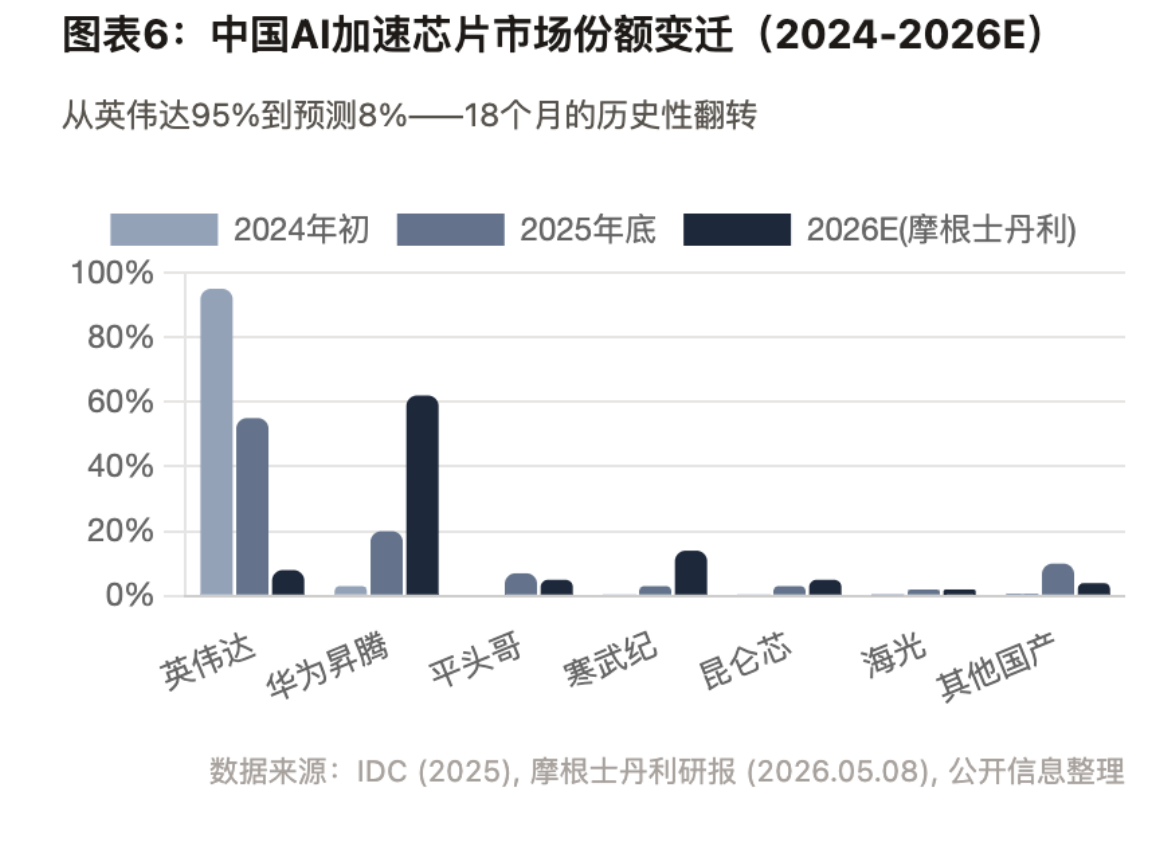 图表6:中国AI加速芯片市场份额变迁