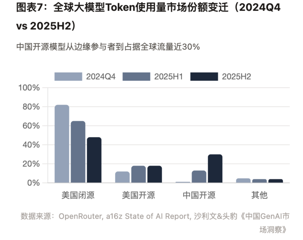 图表7：大模型Token使用份额变迁