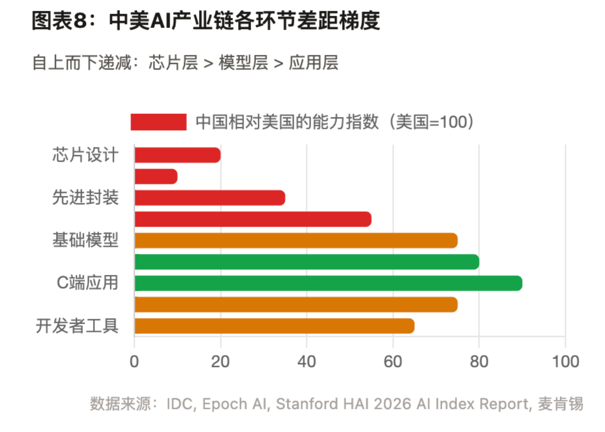 图表8:中美AI产业链各环节差距梯度