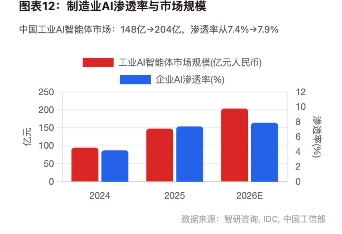 图表12:制造业AI渗透率与市场规模