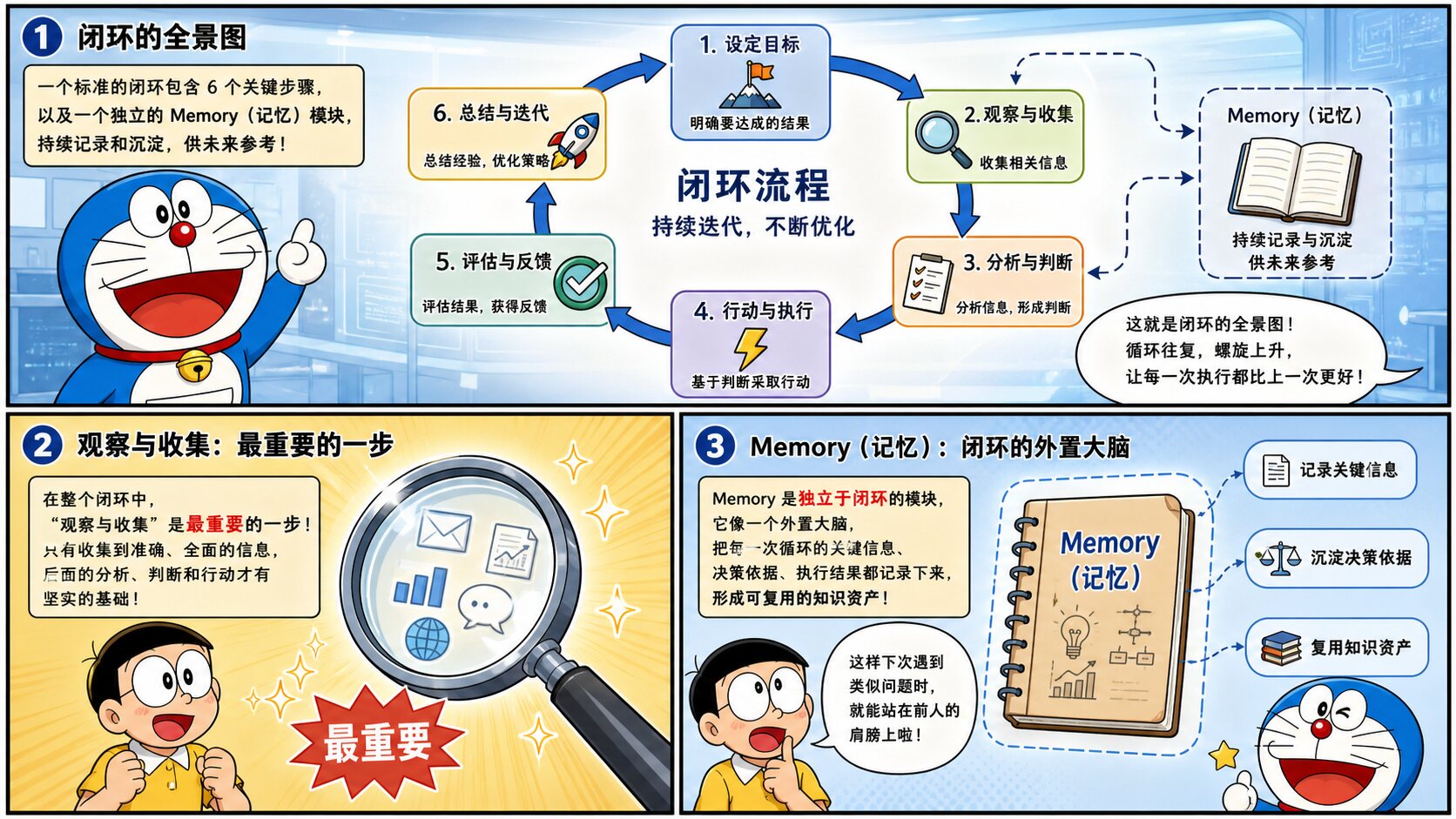 Page 03: 全景图——闭环的六大环节