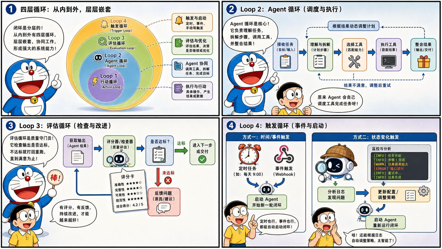 Page 04: 哆啦A梦的"循环套娃"——四层循环架构