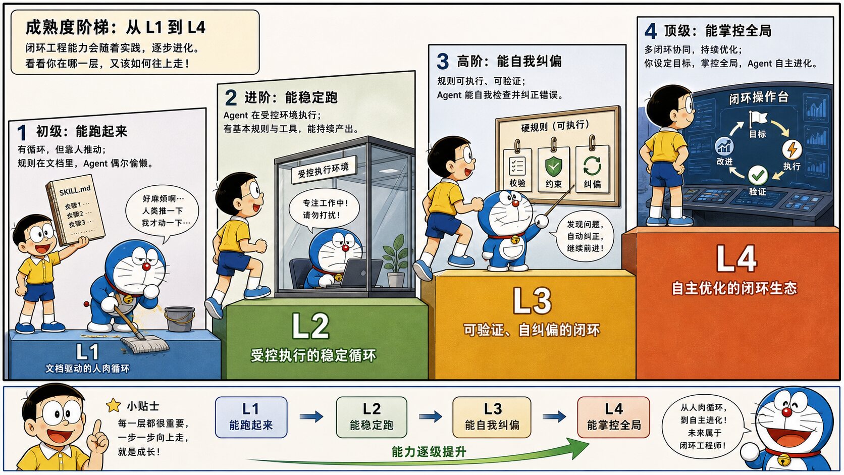 Page 13: 成熟度阶梯——从 Skill 到 Loop Native