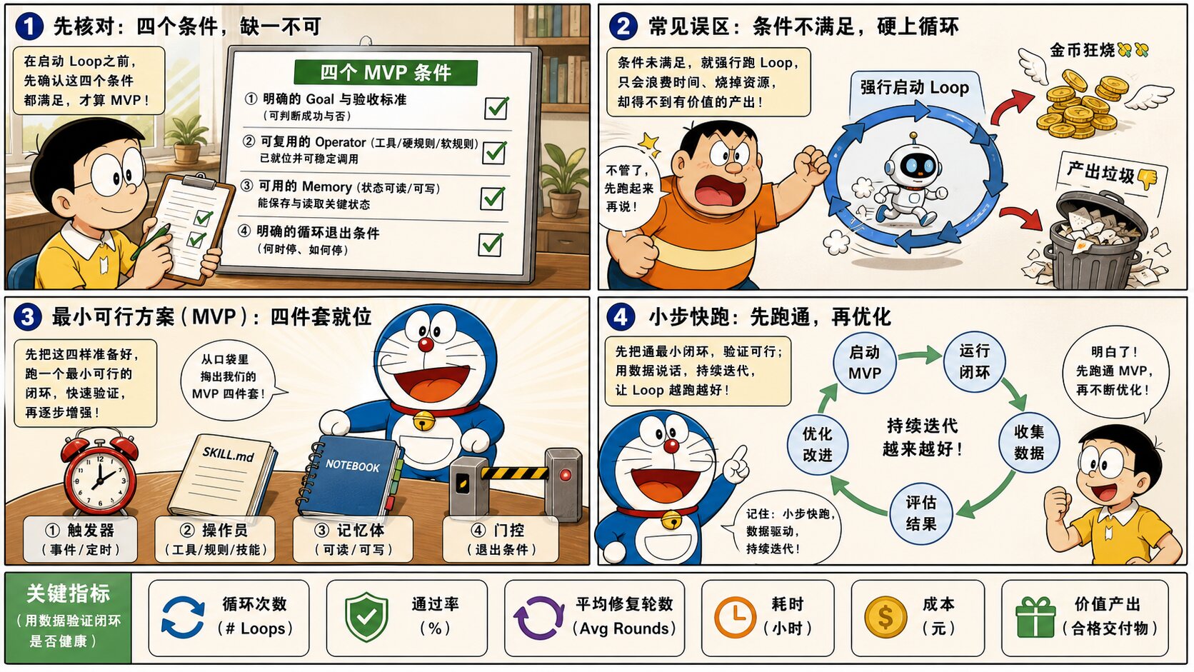 Page 18: 上Loop的四个条件 & 最小可行循环