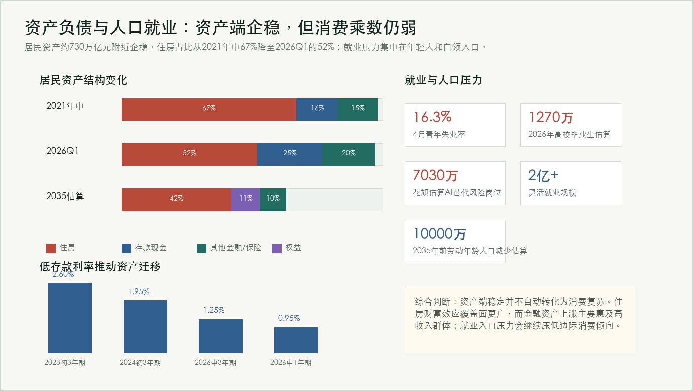 居民资产负债与就业压力图