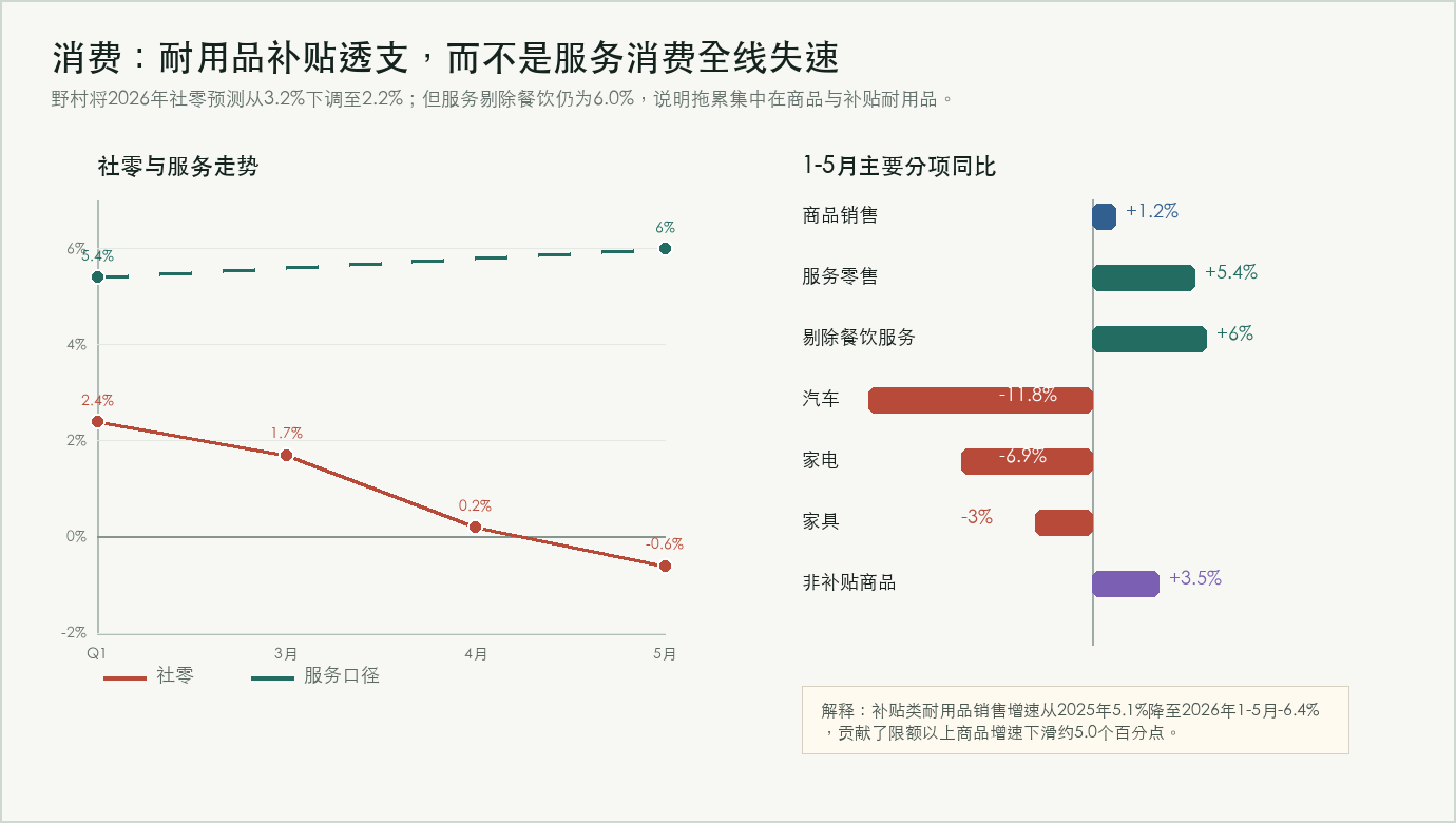 消费分项趋势图