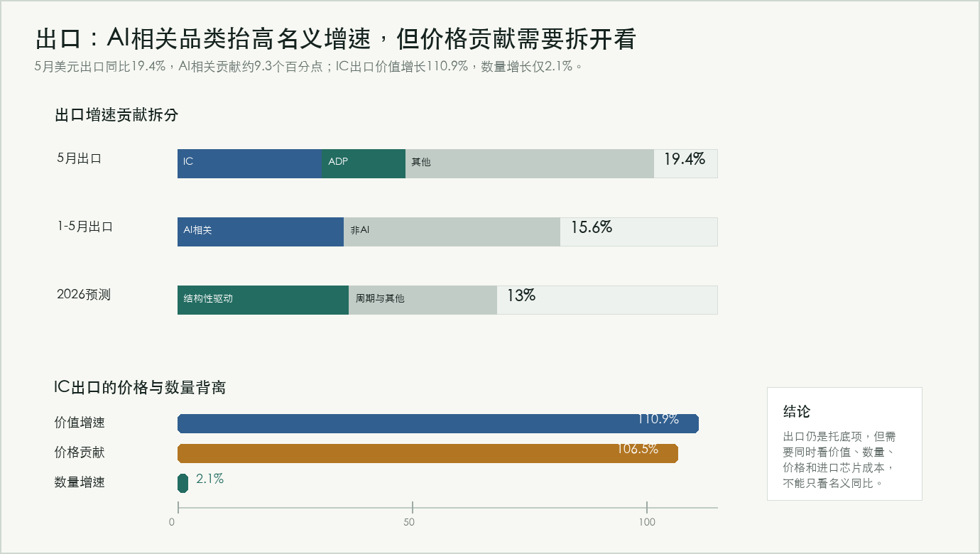 出口和AI贡献拆分图
