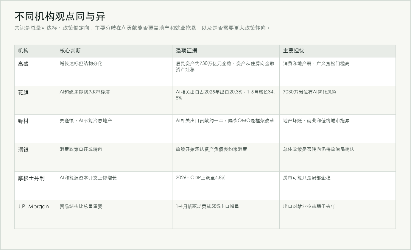 不同机构观点同与异