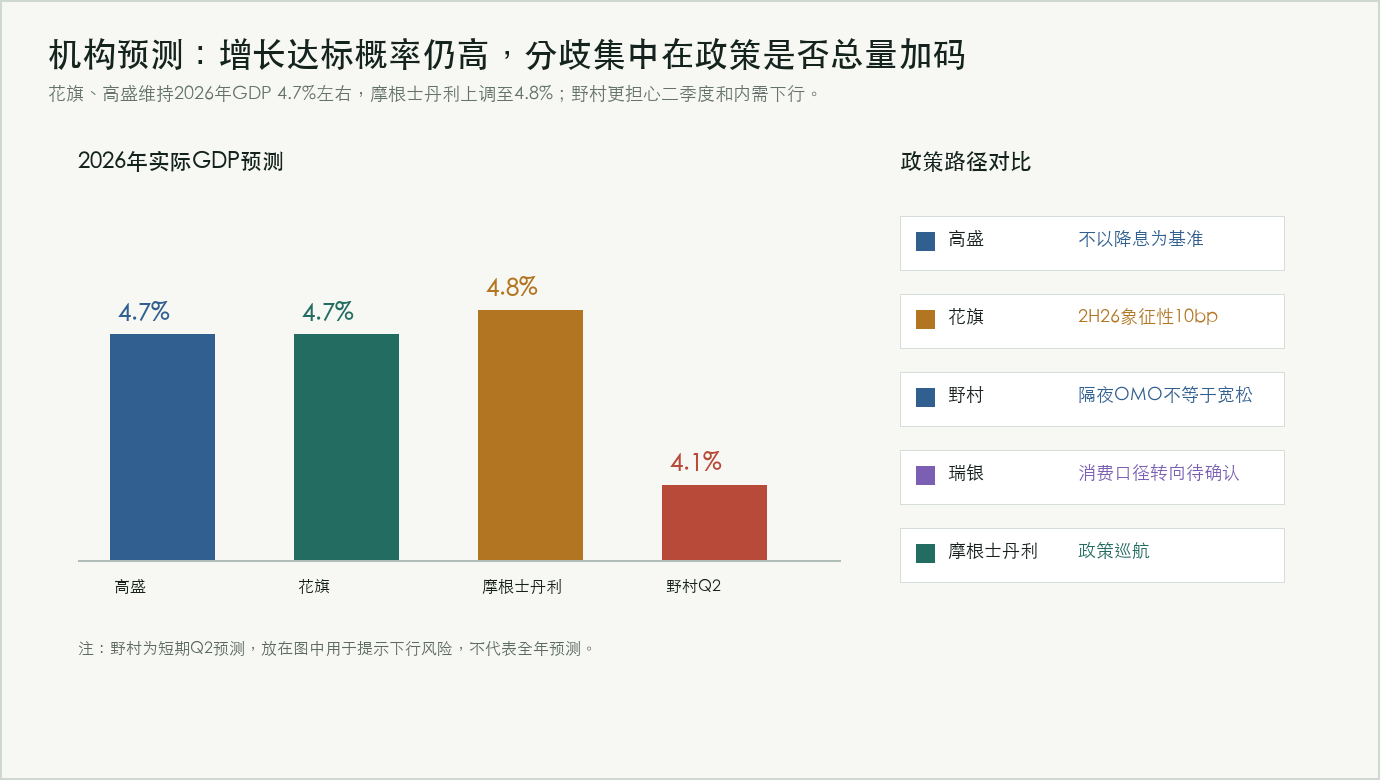 机构预测和政策路径图