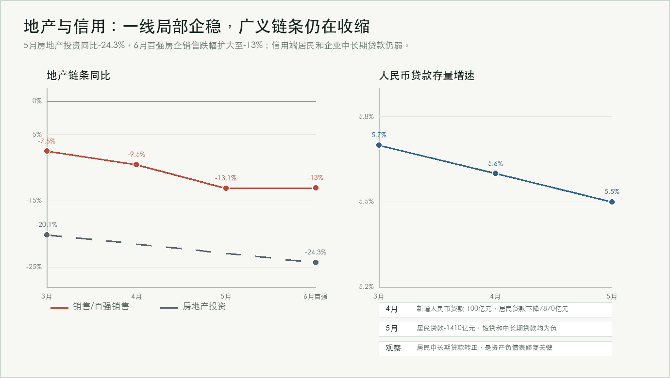 地产与信用压力图