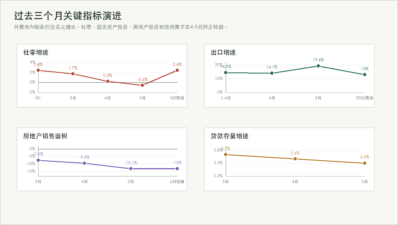 过去三个月关键指标演进