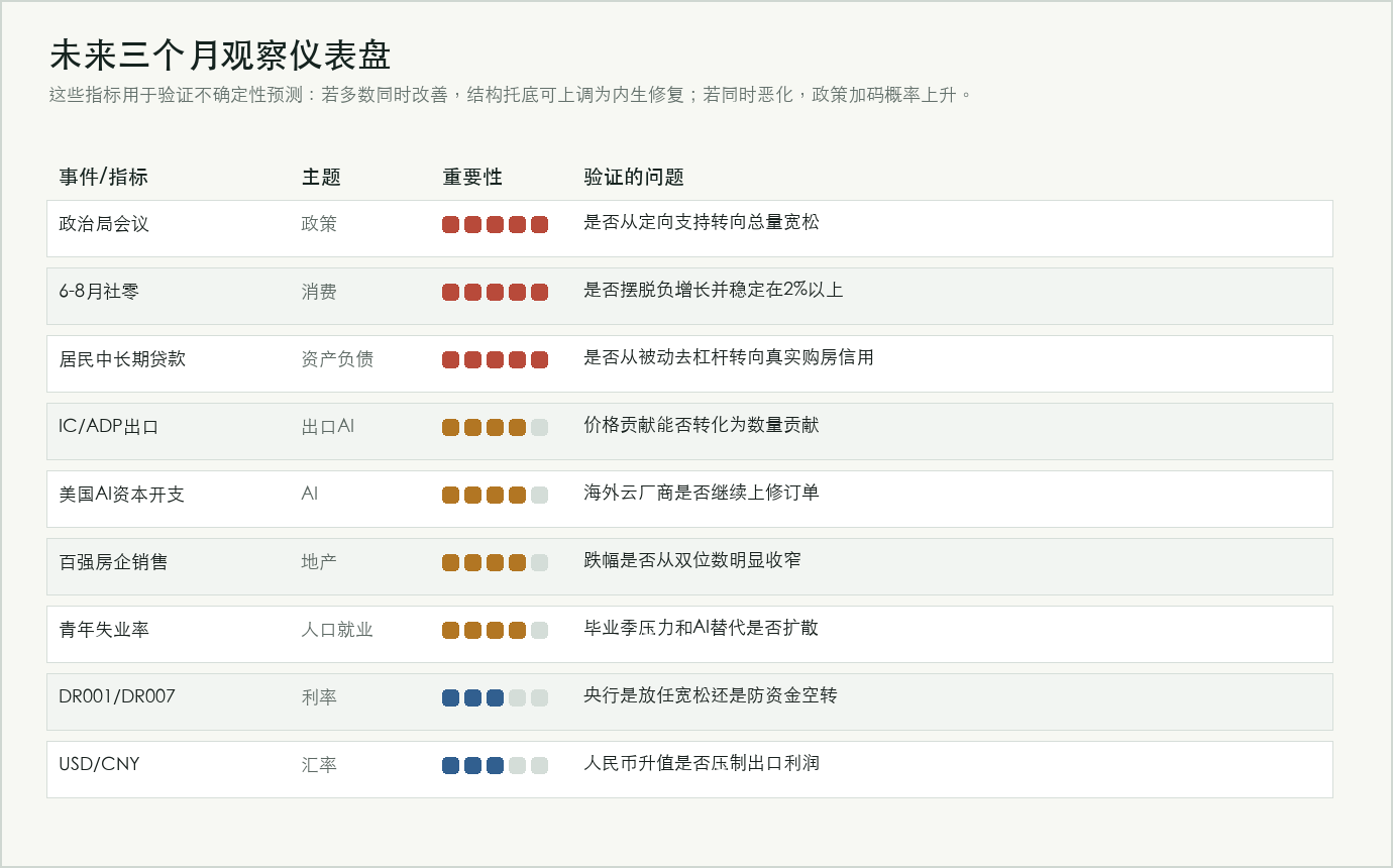 未来三个月观察仪表盘